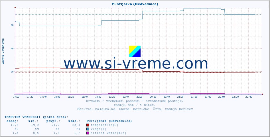 POVPREČJE :: Puntijarka (Medvednica) :: temperatura | vlaga | hitrost vetra | tlak :: zadnji dan / 5 minut.