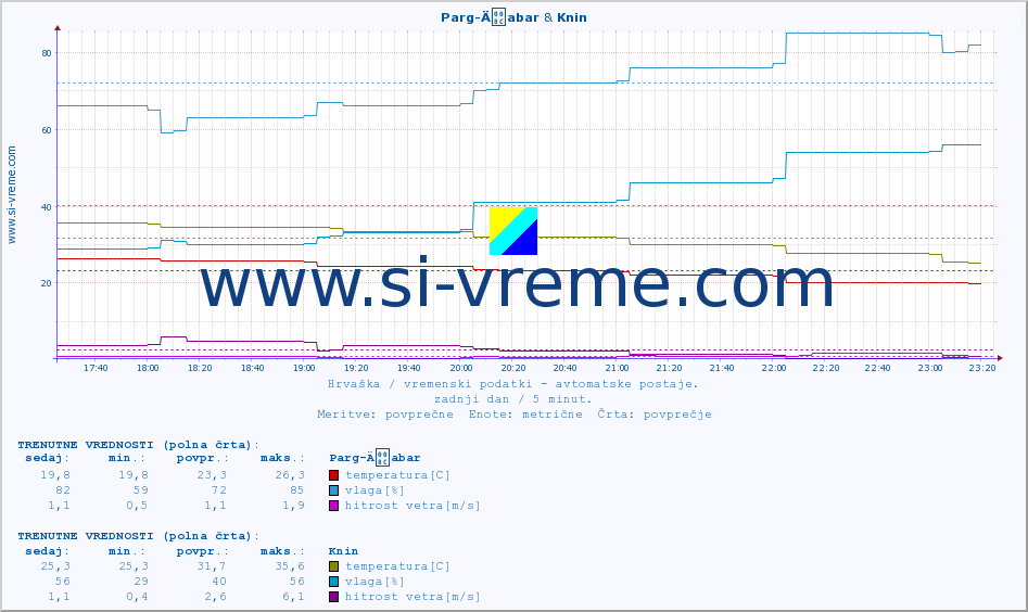 POVPREČJE :: Parg-Äabar & Knin :: temperatura | vlaga | hitrost vetra | tlak :: zadnji dan / 5 minut.