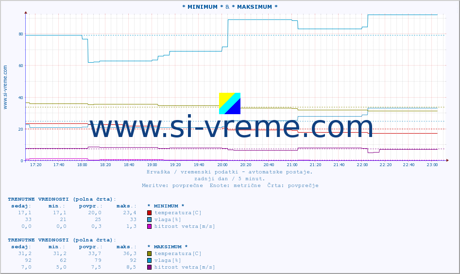 POVPREČJE :: * MINIMUM * & * MAKSIMUM * :: temperatura | vlaga | hitrost vetra | tlak :: zadnji dan / 5 minut.