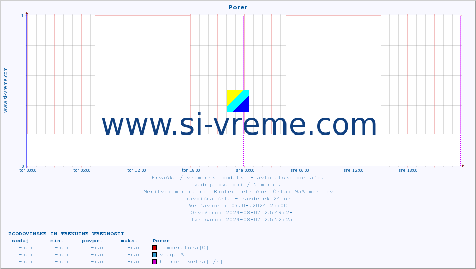 POVPREČJE :: Porer :: temperatura | vlaga | hitrost vetra | tlak :: zadnja dva dni / 5 minut.