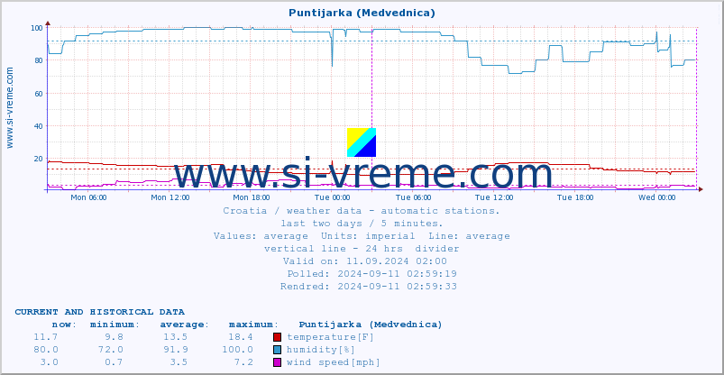  :: Puntijarka (Medvednica) :: temperature | humidity | wind speed | air pressure :: last two days / 5 minutes.