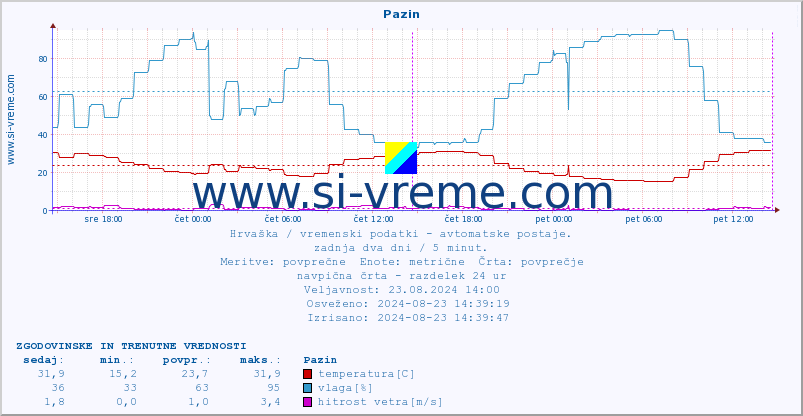 POVPREČJE :: Pazin :: temperatura | vlaga | hitrost vetra | tlak :: zadnja dva dni / 5 minut.