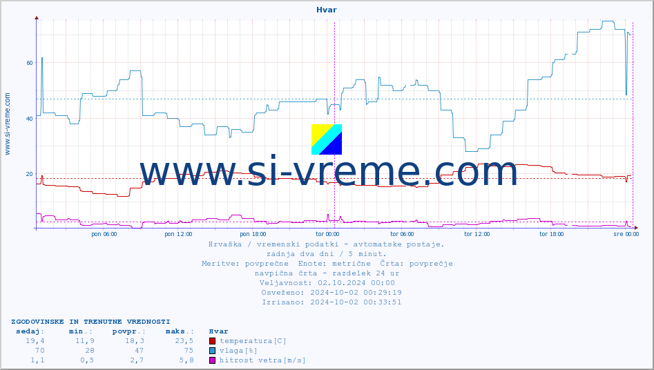 POVPREČJE :: Hvar :: temperatura | vlaga | hitrost vetra | tlak :: zadnja dva dni / 5 minut.