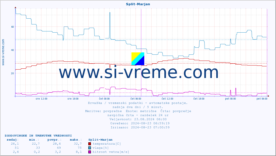 POVPREČJE :: Split-Marjan :: temperatura | vlaga | hitrost vetra | tlak :: zadnja dva dni / 5 minut.