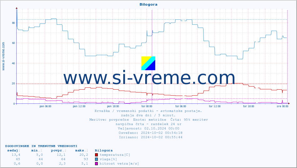 POVPREČJE :: Bilogora :: temperatura | vlaga | hitrost vetra | tlak :: zadnja dva dni / 5 minut.