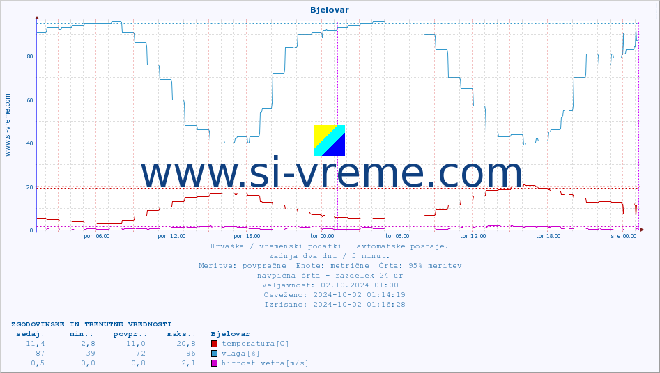 POVPREČJE :: Bjelovar :: temperatura | vlaga | hitrost vetra | tlak :: zadnja dva dni / 5 minut.