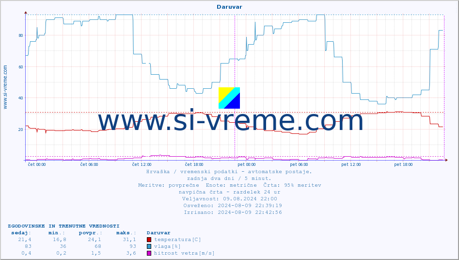 POVPREČJE :: Daruvar :: temperatura | vlaga | hitrost vetra | tlak :: zadnja dva dni / 5 minut.