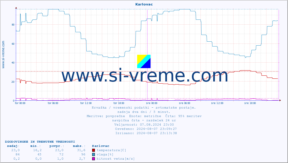 POVPREČJE :: Karlovac :: temperatura | vlaga | hitrost vetra | tlak :: zadnja dva dni / 5 minut.
