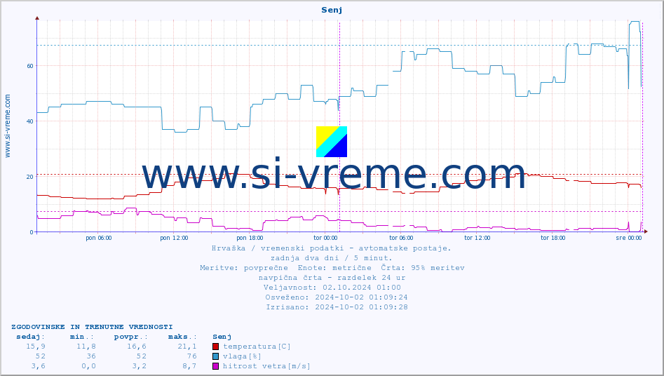 POVPREČJE :: Senj :: temperatura | vlaga | hitrost vetra | tlak :: zadnja dva dni / 5 minut.