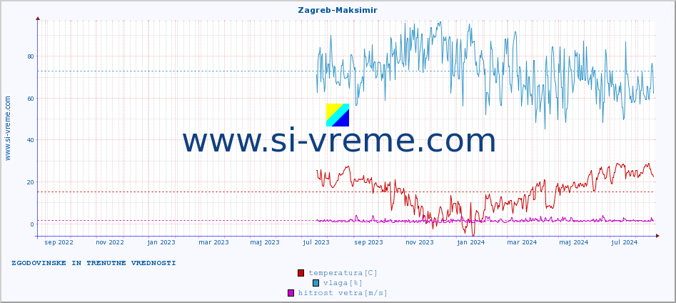 POVPREČJE :: Zagreb-Maksimir :: temperatura | vlaga | hitrost vetra | tlak :: zadnji dve leti / en dan.