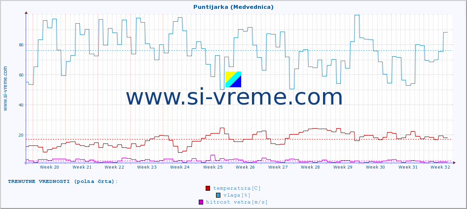 POVPREČJE :: Puntijarka (Medvednica) :: temperatura | vlaga | hitrost vetra | tlak :: zadnje leto / en dan.