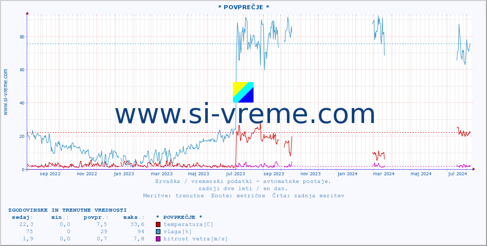 POVPREČJE :: * POVPREČJE * :: temperatura | vlaga | hitrost vetra | tlak :: zadnji dve leti / en dan.