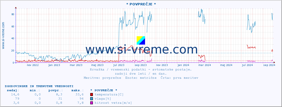 POVPREČJE :: * POVPREČJE * :: temperatura | vlaga | hitrost vetra | tlak :: zadnji dve leti / en dan.