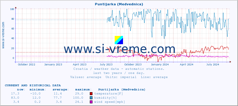  :: Puntijarka (Medvednica) :: temperature | humidity | wind speed | air pressure :: last two years / one day.