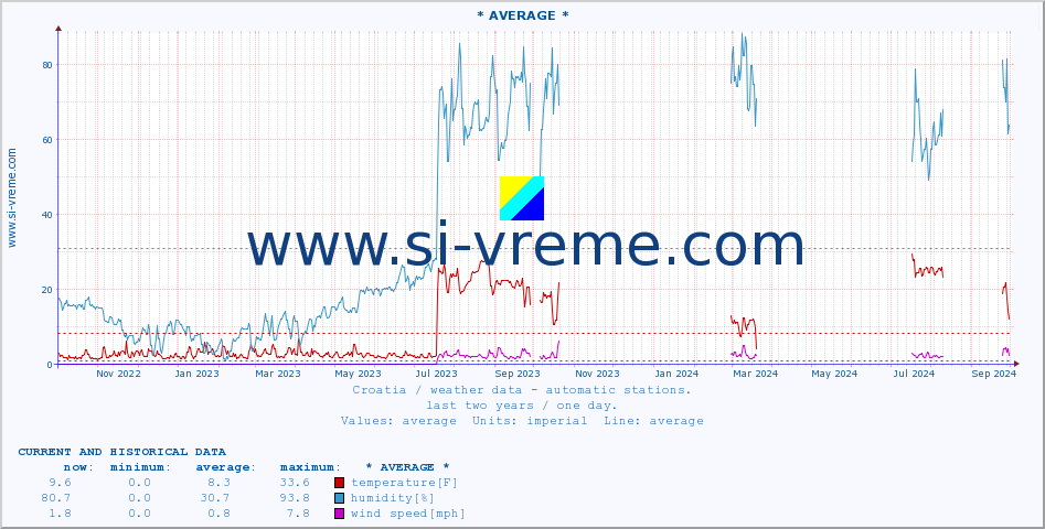  :: PloÄe :: temperature | humidity | wind speed | air pressure :: last two years / one day.