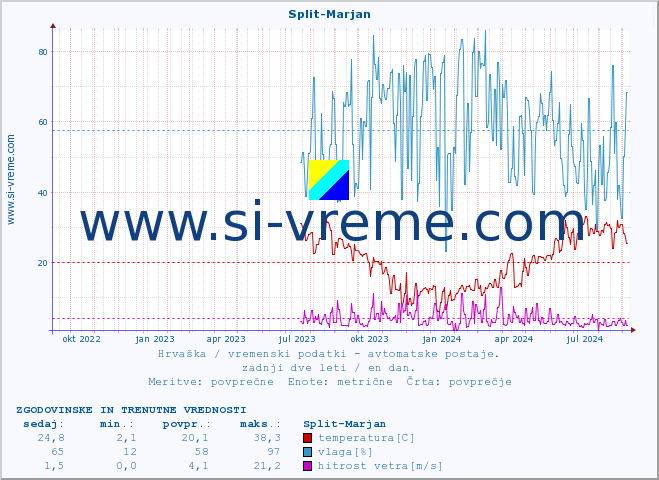 POVPREČJE :: Split-Marjan :: temperatura | vlaga | hitrost vetra | tlak :: zadnji dve leti / en dan.