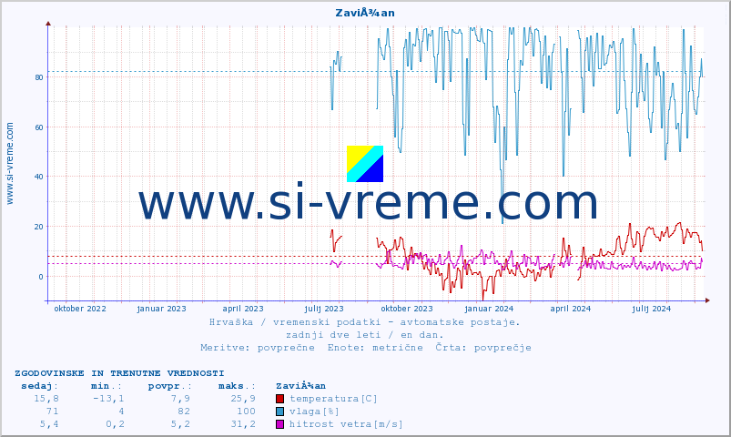 POVPREČJE :: ZaviÅ¾an :: temperatura | vlaga | hitrost vetra | tlak :: zadnji dve leti / en dan.