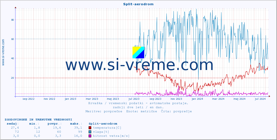 POVPREČJE :: Split-aerodrom :: temperatura | vlaga | hitrost vetra | tlak :: zadnji dve leti / en dan.