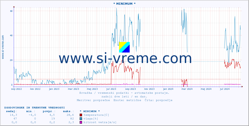 POVPREČJE :: * MINIMUM * :: temperatura | vlaga | hitrost vetra | tlak :: zadnji dve leti / en dan.