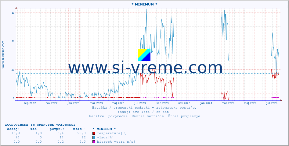 POVPREČJE :: * MINIMUM * :: temperatura | vlaga | hitrost vetra | tlak :: zadnji dve leti / en dan.