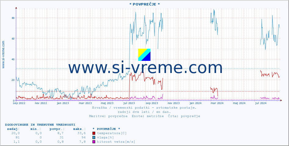 POVPREČJE :: * POVPREČJE * :: temperatura | vlaga | hitrost vetra | tlak :: zadnji dve leti / en dan.