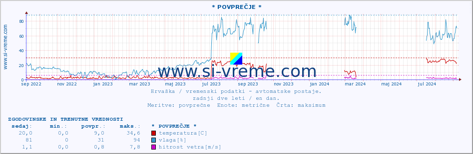 POVPREČJE :: * POVPREČJE * :: temperatura | vlaga | hitrost vetra | tlak :: zadnji dve leti / en dan.