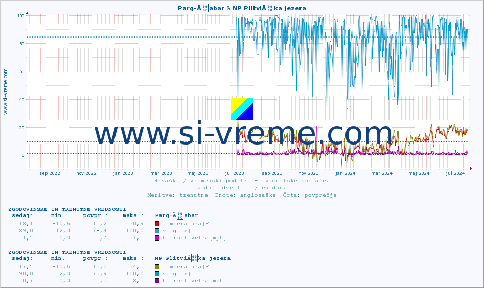 POVPREČJE :: Parg-Äabar & NP PlitviÄka jezera :: temperatura | vlaga | hitrost vetra | tlak :: zadnji dve leti / en dan.