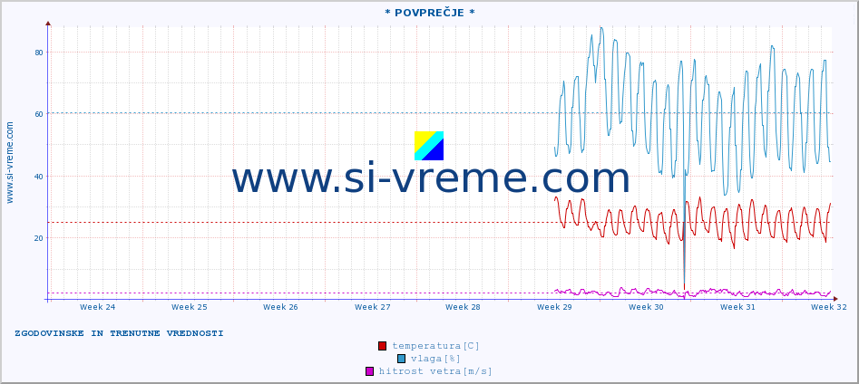 POVPREČJE :: * POVPREČJE * :: temperatura | vlaga | hitrost vetra | tlak :: zadnja dva meseca / 2 uri.