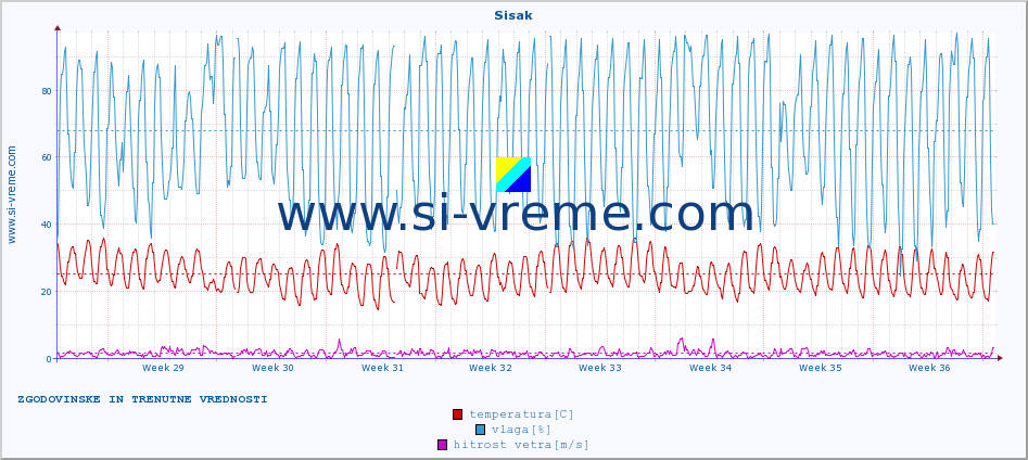 POVPREČJE :: Sisak :: temperatura | vlaga | hitrost vetra | tlak :: zadnja dva meseca / 2 uri.