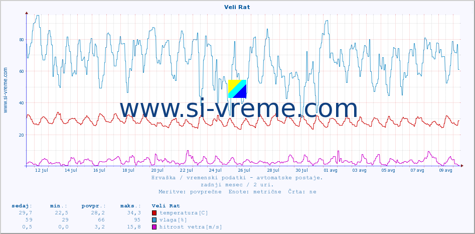 POVPREČJE :: Veli Rat :: temperatura | vlaga | hitrost vetra | tlak :: zadnji mesec / 2 uri.