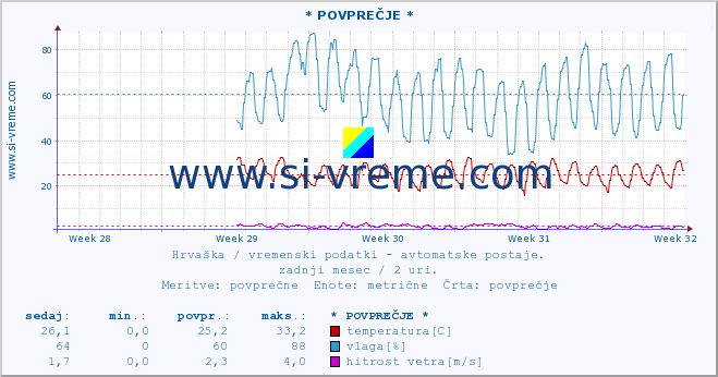 POVPREČJE :: * POVPREČJE * :: temperatura | vlaga | hitrost vetra | tlak :: zadnji mesec / 2 uri.