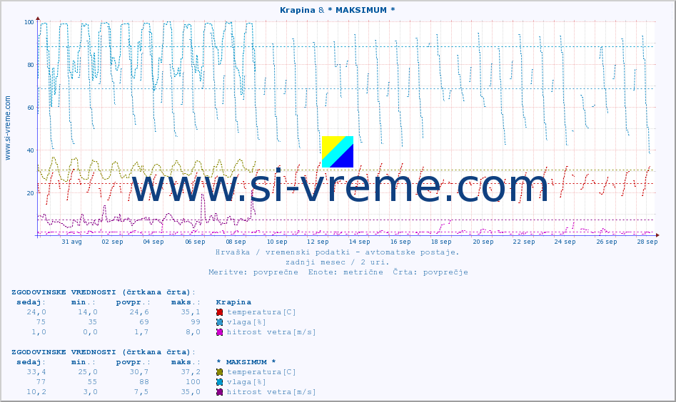 POVPREČJE :: Krapina & * MAKSIMUM * :: temperatura | vlaga | hitrost vetra | tlak :: zadnji mesec / 2 uri.