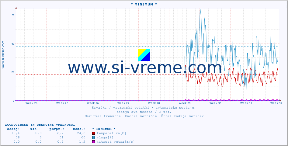 POVPREČJE :: * MINIMUM * :: temperatura | vlaga | hitrost vetra | tlak :: zadnja dva meseca / 2 uri.