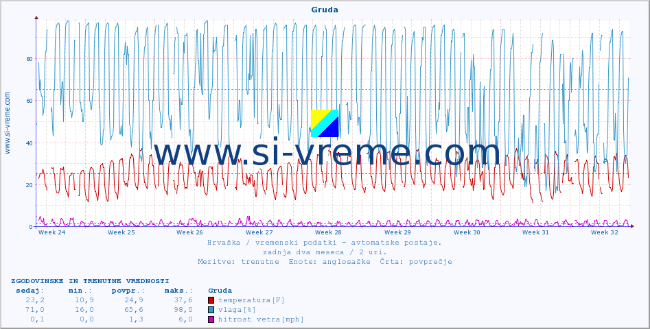 POVPREČJE :: Gruda :: temperatura | vlaga | hitrost vetra | tlak :: zadnja dva meseca / 2 uri.