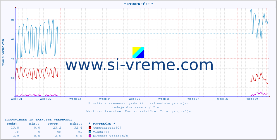 POVPREČJE :: * POVPREČJE * :: temperatura | vlaga | hitrost vetra | tlak :: zadnja dva meseca / 2 uri.