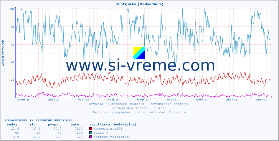 POVPREČJE :: Puntijarka (Medvednica) :: temperatura | vlaga | hitrost vetra | tlak :: zadnja dva meseca / 2 uri.