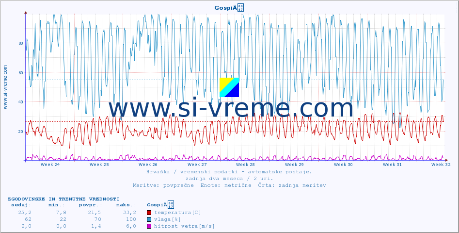 POVPREČJE :: GospiÄ :: temperatura | vlaga | hitrost vetra | tlak :: zadnja dva meseca / 2 uri.