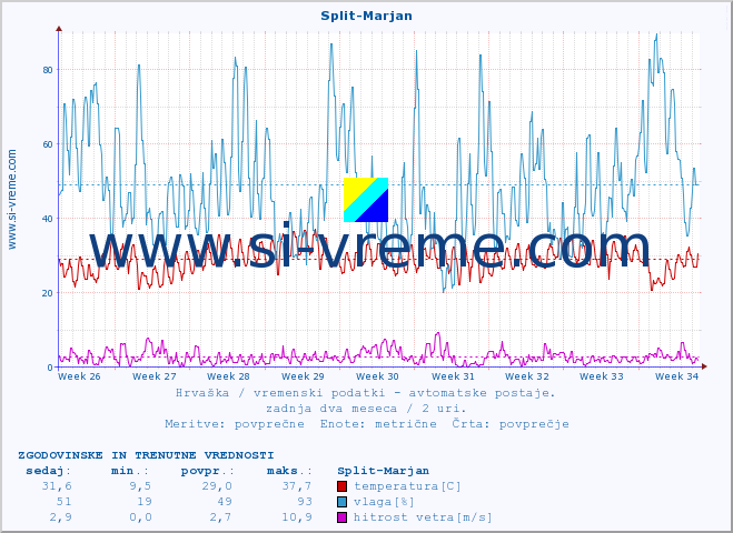 POVPREČJE :: Split-Marjan :: temperatura | vlaga | hitrost vetra | tlak :: zadnja dva meseca / 2 uri.