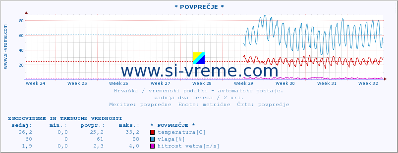 POVPREČJE :: ZaviÅ¾an :: temperatura | vlaga | hitrost vetra | tlak :: zadnja dva meseca / 2 uri.