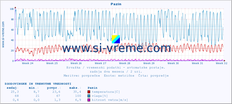 POVPREČJE :: Pazin :: temperatura | vlaga | hitrost vetra | tlak :: zadnja dva meseca / 2 uri.