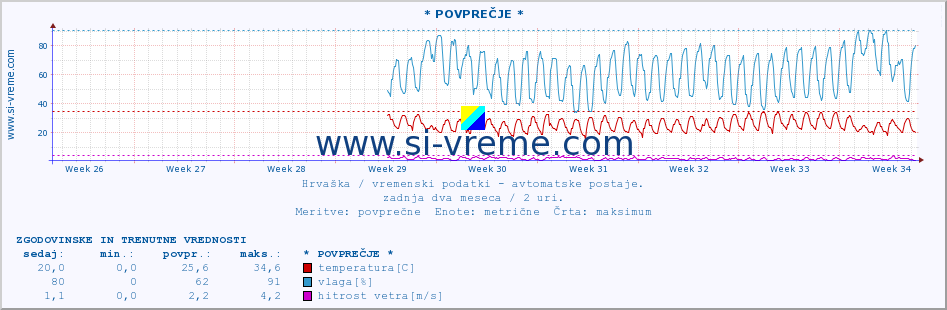 POVPREČJE :: * POVPREČJE * :: temperatura | vlaga | hitrost vetra | tlak :: zadnja dva meseca / 2 uri.