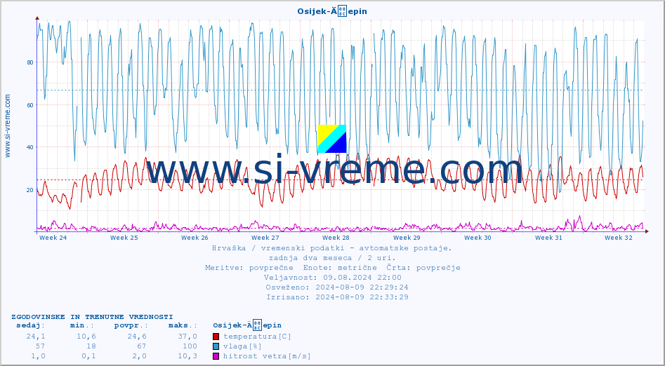 POVPREČJE :: Osijek-Äepin :: temperatura | vlaga | hitrost vetra | tlak :: zadnja dva meseca / 2 uri.