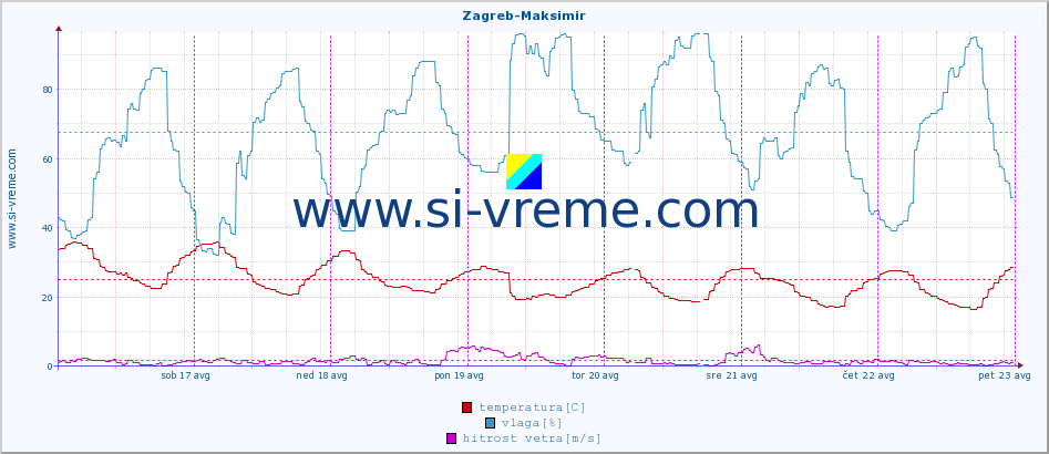 POVPREČJE :: Zagreb-Maksimir :: temperatura | vlaga | hitrost vetra | tlak :: zadnji teden / 30 minut.