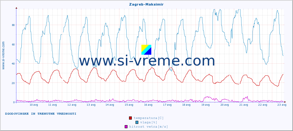 POVPREČJE :: Zagreb-Maksimir :: temperatura | vlaga | hitrost vetra | tlak :: zadnja dva tedna / 30 minut.