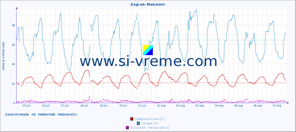 POVPREČJE :: Zagreb-Maksimir :: temperatura | vlaga | hitrost vetra | tlak :: zadnja dva tedna / 30 minut.