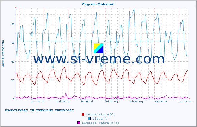 POVPREČJE :: Zagreb-Maksimir :: temperatura | vlaga | hitrost vetra | tlak :: zadnja dva tedna / 30 minut.