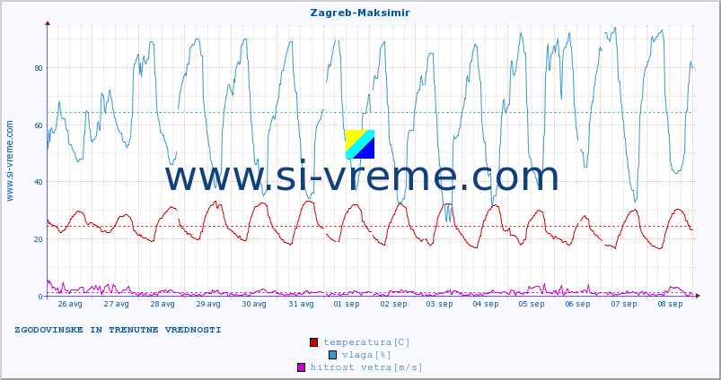 POVPREČJE :: Zagreb-Maksimir :: temperatura | vlaga | hitrost vetra | tlak :: zadnja dva tedna / 30 minut.