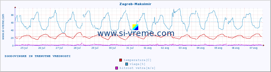 POVPREČJE :: Zagreb-Maksimir :: temperatura | vlaga | hitrost vetra | tlak :: zadnja dva tedna / 30 minut.