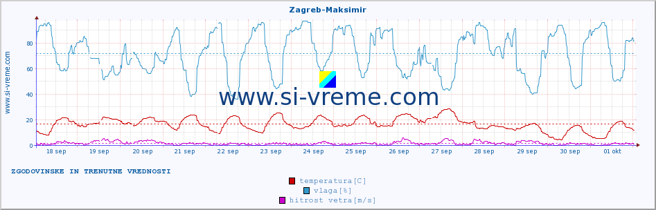 POVPREČJE :: Zagreb-Maksimir :: temperatura | vlaga | hitrost vetra | tlak :: zadnja dva tedna / 30 minut.