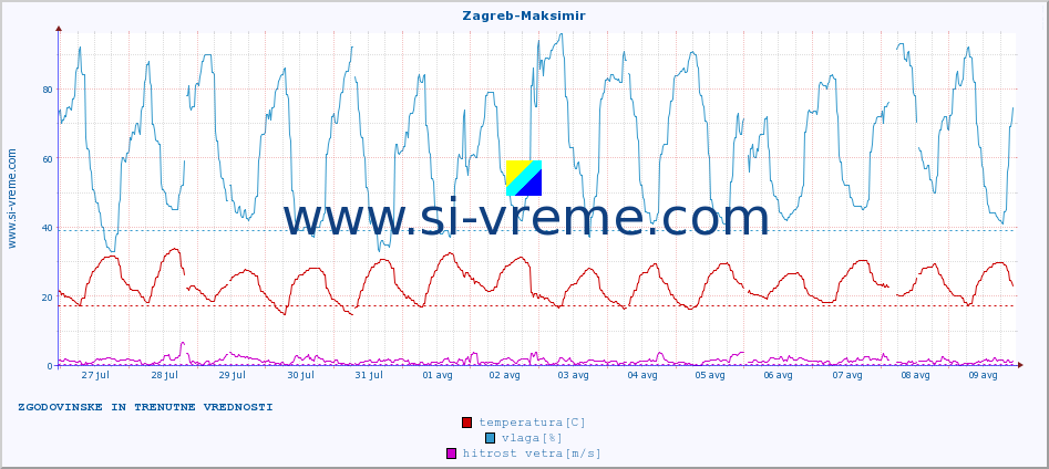 POVPREČJE :: Zagreb-Maksimir :: temperatura | vlaga | hitrost vetra | tlak :: zadnja dva tedna / 30 minut.